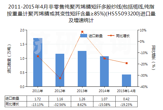 2011-2015年4月非零售純聚丙烯腈短纖多股紗線(包括纜線,純指按重量計聚丙烯腈或其變性短纖含量≥85%)(HS55093200)進口量及增速統(tǒng)計